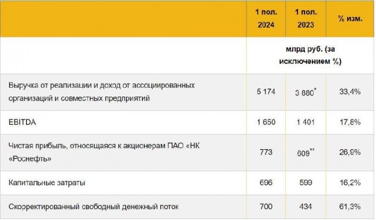 Роснефть - все также интересна? Роснефть - все также интересна?