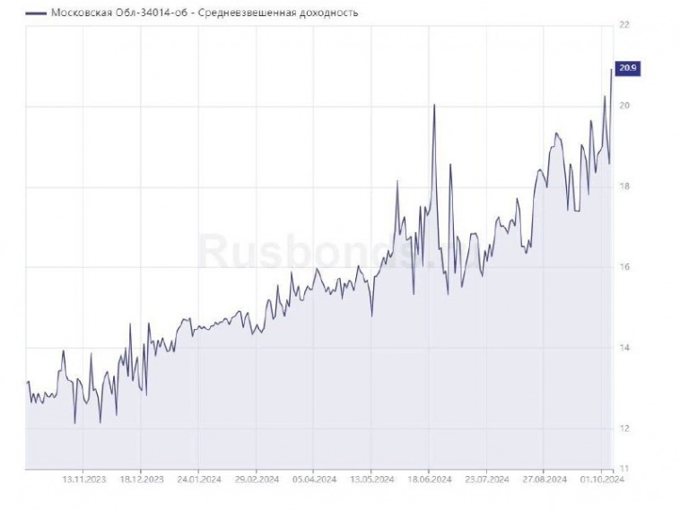 Российские облигации «почти на дне»!