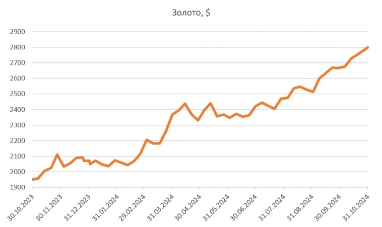 Золото на подъёме, США продолжают охоту за Новатэком, а Мать и дитя процветает Золото на подъёме, США продолжают охоту за Новатэком, а Мать и дитя процветает