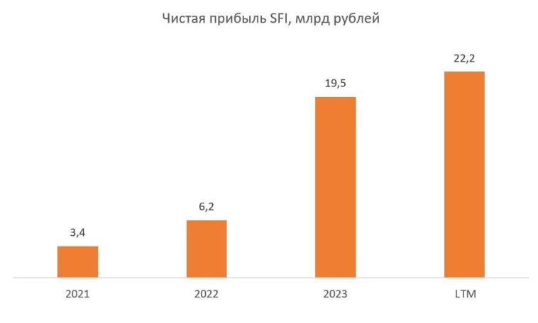 ​​SFI - двойная сила роста в условиях турбулентности