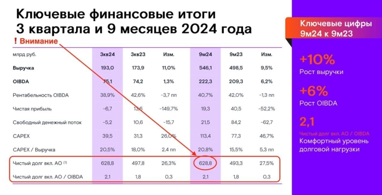 Ростелеком - еще одна «долговая яма»