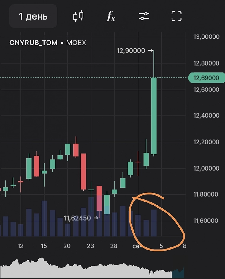 Рост юаня был силен но что-то напрягает...