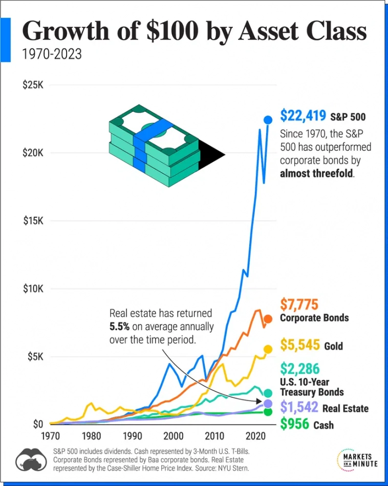 Как $100 выросли от вида класса активов (1970-2023)