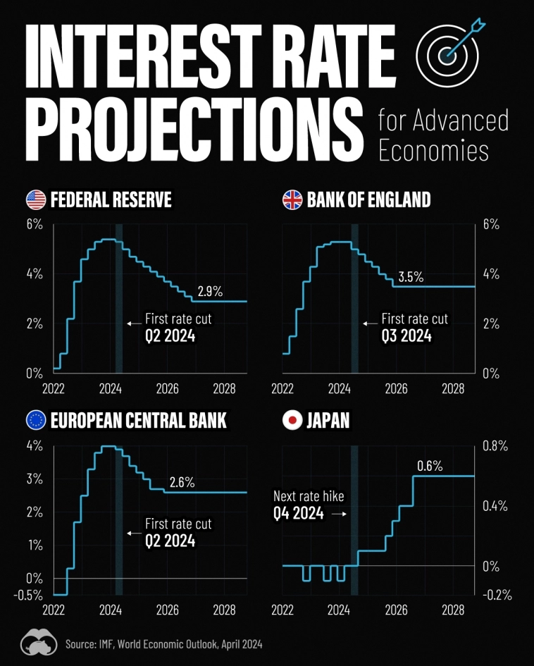 Прогнозы по ключевым ставкам ЦБ для развитых экономик мира