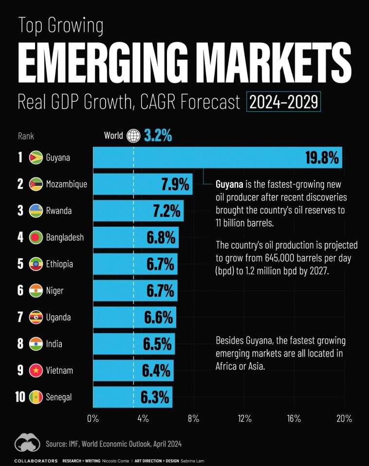 Самые быстрорастущие развивающиеся рынки (ЕМ) мира  2024-2029