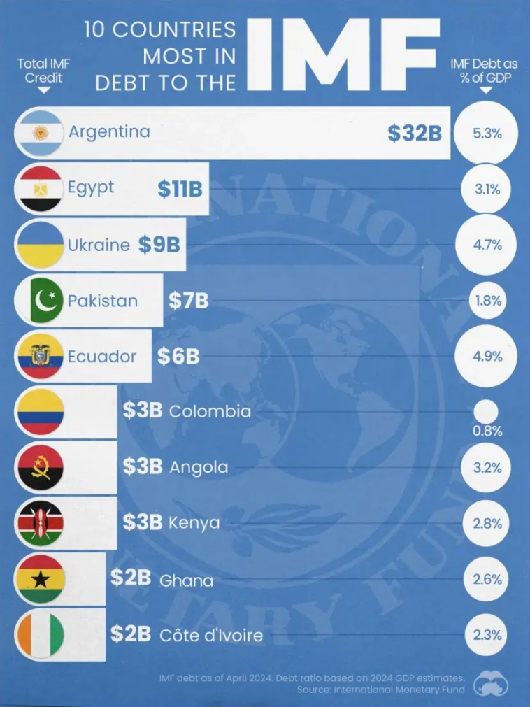 Топ 10 стран-должников  МВФ