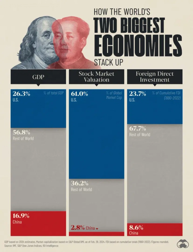 US & China  сравнение экономик 2024