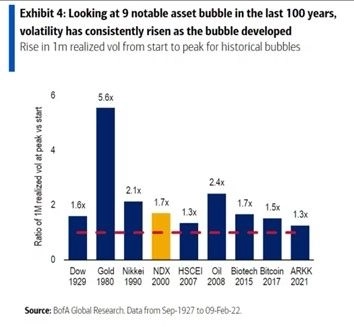 Пузыри активов за последние 100 лет