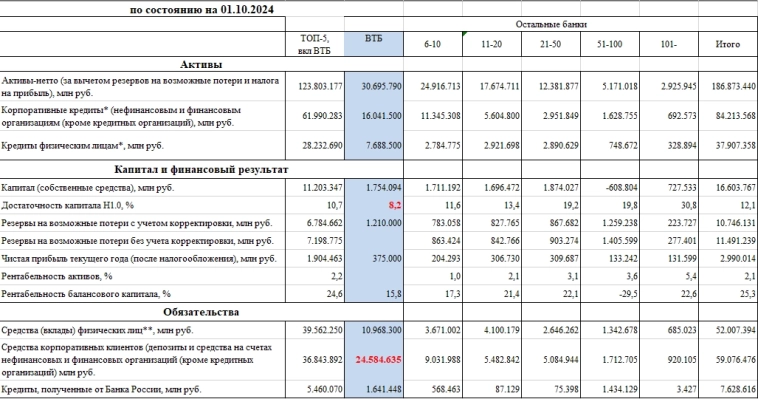 ВТБ: как залатать дыру в 2трлн