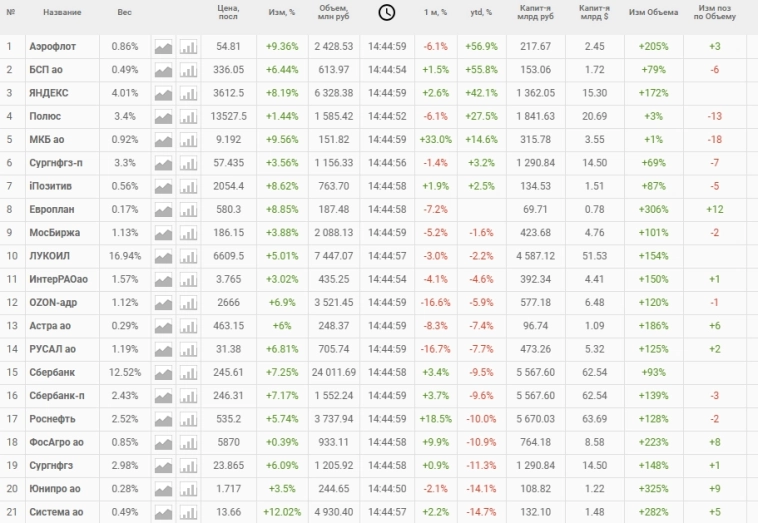 Гейнеры и лузеры на сохранении ставки
