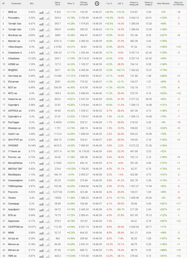 Гейнеры и лузеры на сохранении ставки