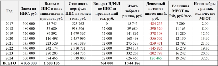 Итоги первых 8 лет инвестирования в российские акции. Первый год с положительным денежным потоком от инвестиций