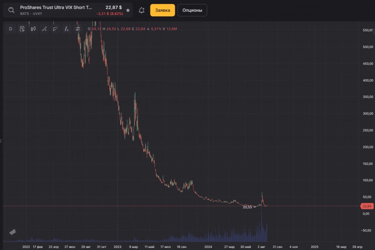 Отвлечемся от падения росфонды, поищем другие возможности