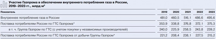 Отчет Газпрома. Трупный запах усиливается.