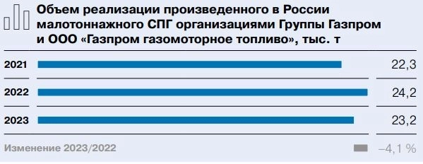 Отчет Газпрома. Трупный запах усиливается.