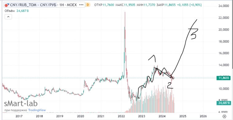 Юань-рубль. Куда пойдет график? Фрактал, Эллиотт