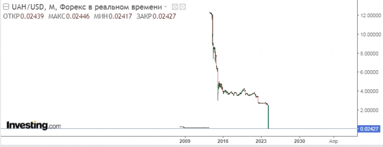 Курс Гривны...USD/UAH