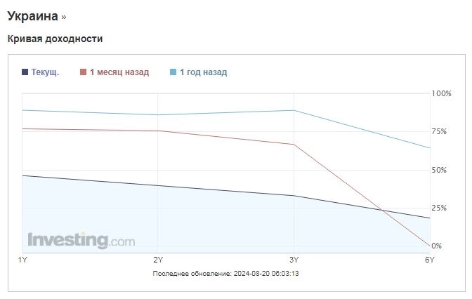 Госдолг Украины. Технический анализ. Анализирую доходность облигаций Украины