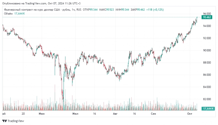 Отчет по моим схемам. Si/ Ожидание и Реальность