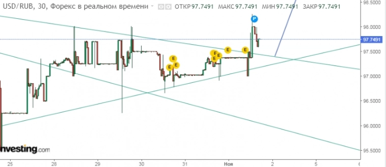 Доллар. usdrub Тех. Анализ. Японские свечи