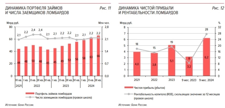 Чистая прибыль ломбардов в III кв. 2024г выросла до 6,2 млрд руб. (рост в 2 раза г/г), портфель займов увеличился на 26% г/г — ЦБ