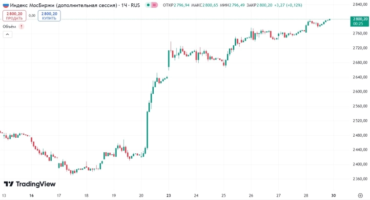 📈 Индекс Мосбиржи на вечерней сессии превысил 2800 пунктов впервые с 16 октября