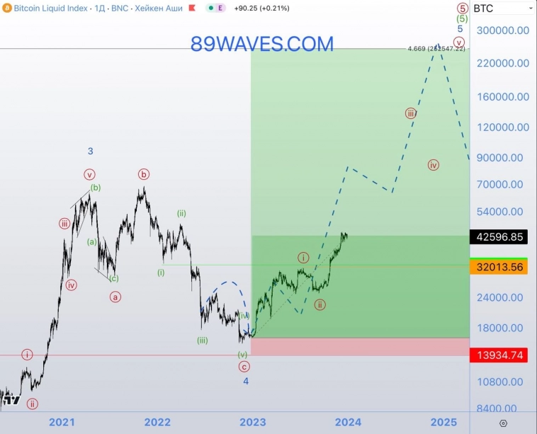 BITCOIN: новые прогнозы дают те, у кого старые плохие BITCOIN: новые прогнозы дают те, у кого старые плохие