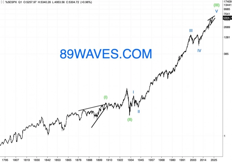 S&P500: Когда БП?