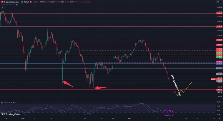 IMOEX - финалочка отката ,будет уже завтра