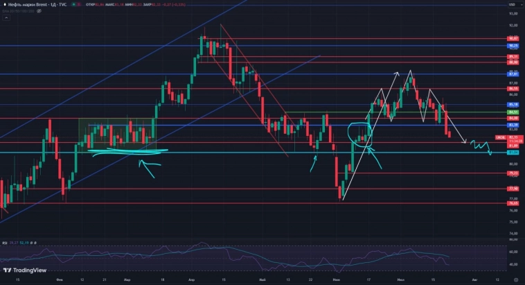 Нефть - откат вслед за снижением американского рынка