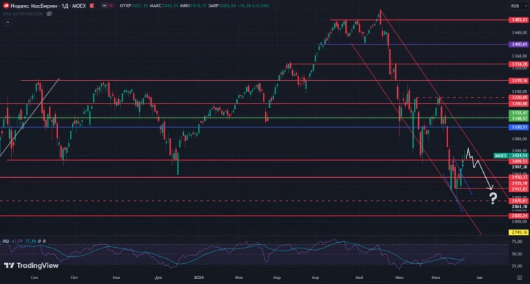 IMOEX - Наиболее вероятный сценарий сегодня — продолжение роста цен.