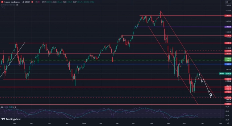 IMOEX - Осталось дождаться всего один день.