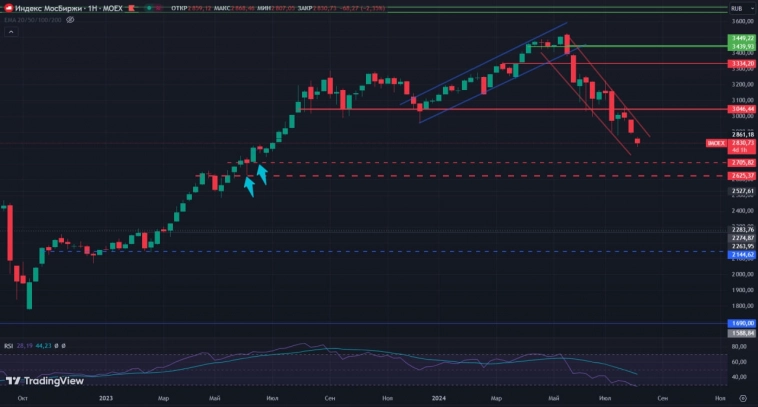IMOEX - Идея с откатом отработана полностью