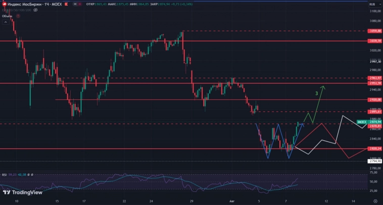 IMOEX -продолжение кратковременного отскока IMOEX -продолжение кратковременного отскока