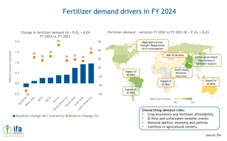 На рынке удобрений пока затишье На рынке удобрений пока затишье
