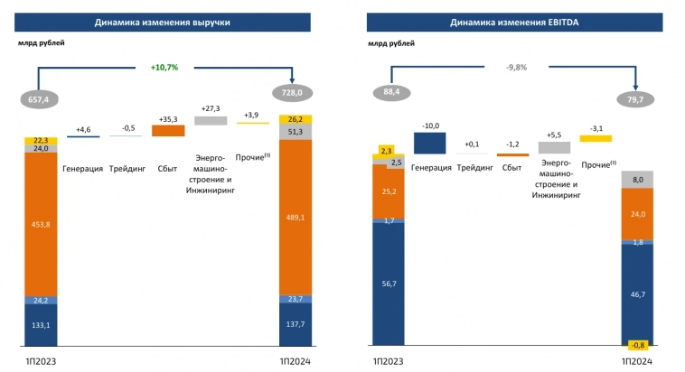 Интер РАО: полугодовой апдейт Интер РАО: полугодовой апдейт
