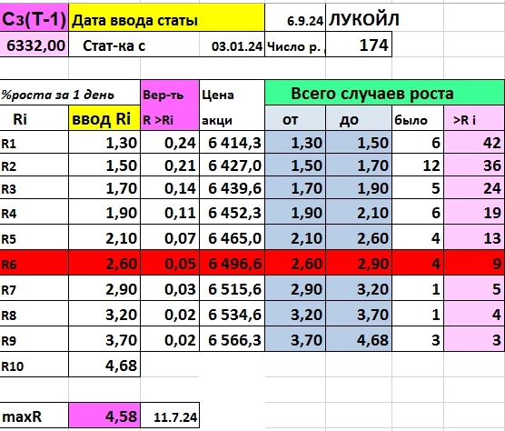 А вот стата роста Лукойла А вот стата роста Лукойла