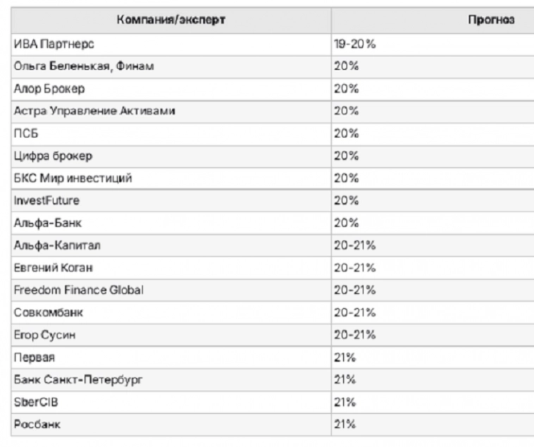 Прогноз экспертов по ставке