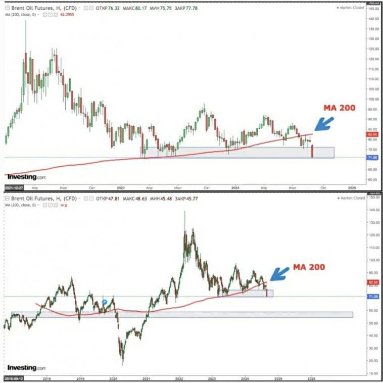 Нефть смотрит на 60$