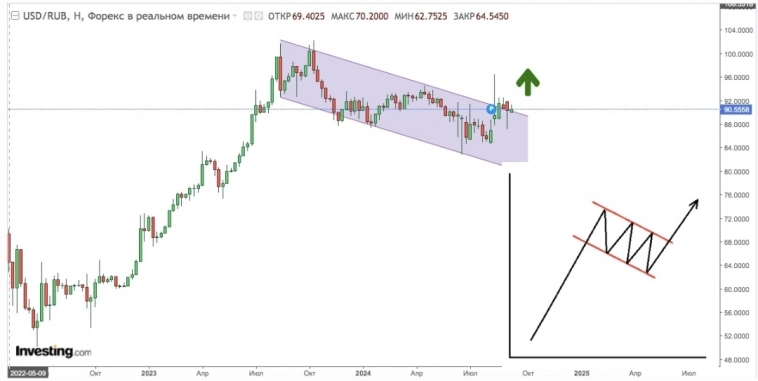 Рубль идет на 100 Рубль идет на 100