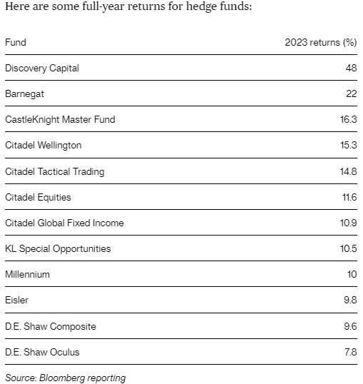 Хедж-фонд Discovery завершает 2023г с ростом на 48%; доходность Citadel выросла на 15,3%; Millennium на 10%