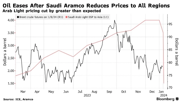 Цены на нефть упали после того, как С.Аравия снизила цены на февральские поставки для всех регионов