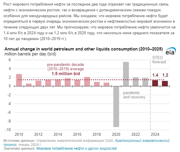 EIA: Каковы перспективы цен на нефть в 2024 и 2025 годах?