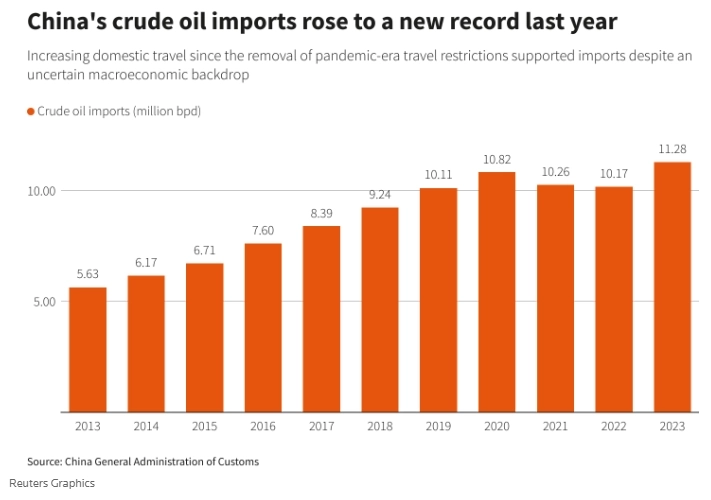 Импорт нефти в Китай в 2023г: 11,28 млн барр/сутки (+11% г/г) - достиг рекорда на фоне восстановления спроса на топливо