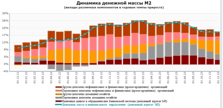 ЦБ России – Динамика денежной массы М2 по состоянию на 01.12.2023 года
