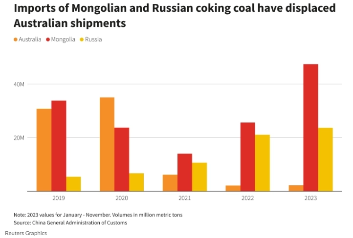 Импорт монгольского угля (на 20% дешевле российского) в Китай будет расти по мере улучшения транспортного сообщения