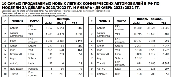 Продажи новых авто в России в 2023г: 1 млн 128 тыс ед. (+57,8% г/г). Самые продаваемые авто (табл.)