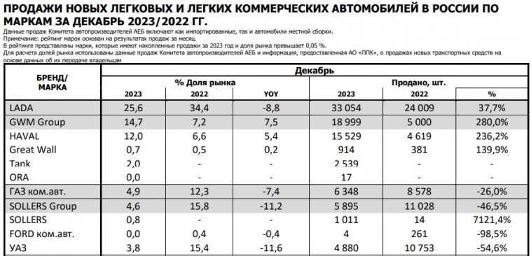 Продажи новых авто в России в 2023г: 1 млн 128 тыс ед. (+57,8% г/г). Самые продаваемые авто (табл.)