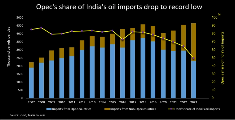 Импорт российской нефти в Индию в 2023г: 1,66 млн барр/сутки (+155% г/г); Россия 1 место, Ирак 2-ое, С.Аравия 3-тье место