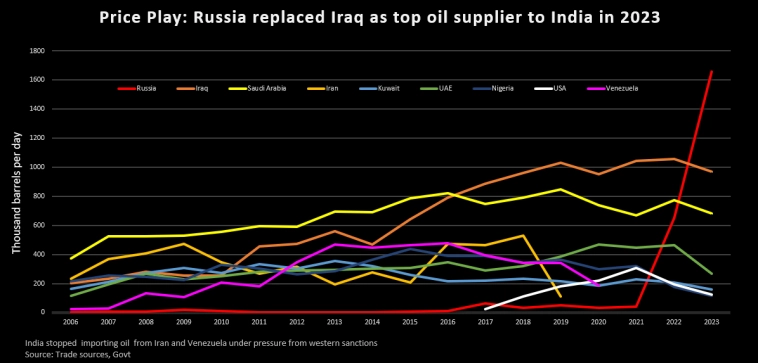 Импорт российской нефти в Индию в 2023г: 1,66 млн барр/сутки (+155% г/г); Россия 1 место, Ирак 2-ое, С.Аравия 3-тье место